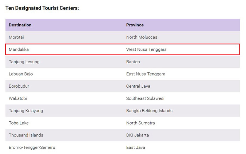 Table showing 10 Indonesia government designated tourist centers