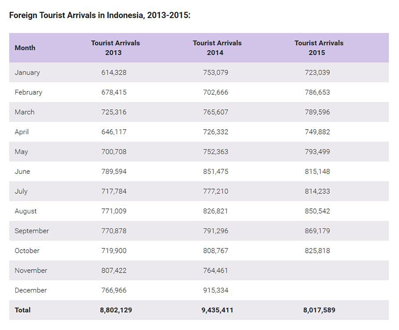 Foreign Tourist Arrivals 2013-2015