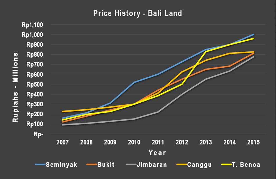Bali Indonesia land price history 2007 to 2015
