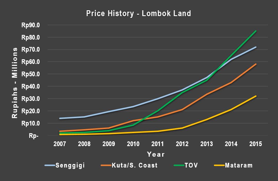 Lombok Indonesia land price history